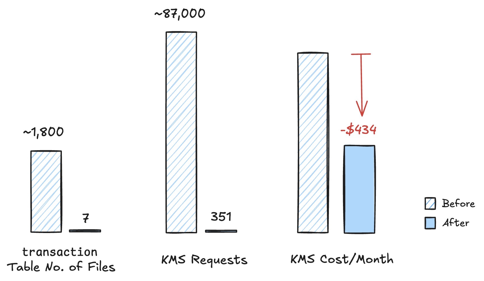 chart showing drop in costs after optimization