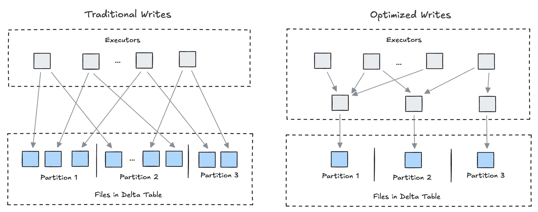 visual comparing traditional writes vs optimized writes across partitions