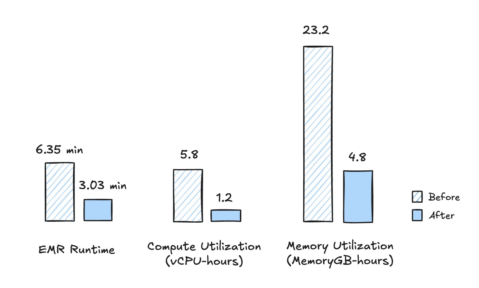 chart showing improved resource utilization after optimiztion