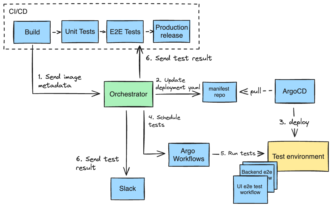 diagram with argo workflows as test execution engine