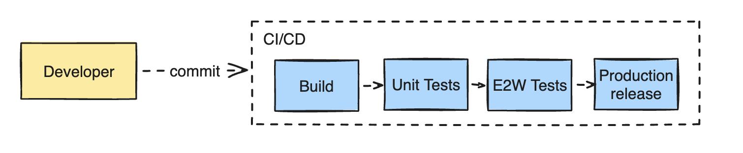 e2e test as part of CI/CD pipeline