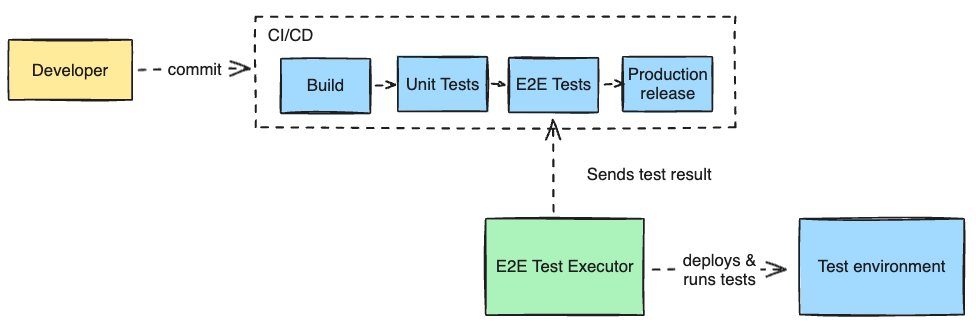 test results being fed back CI/CD pipelines