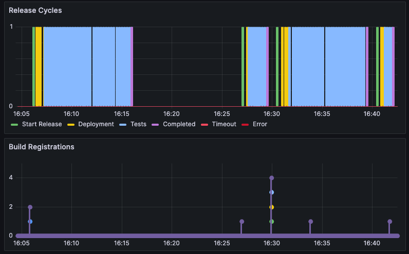 screenshot of grafana dashboard visualizing e2e test cycles