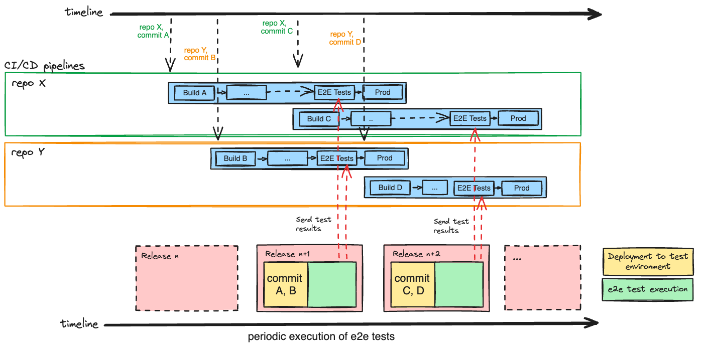 diagram of periodic e2e test execution