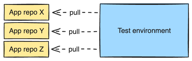 pull-based approach to testing