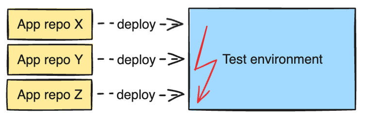 applications deploying to the same test environment