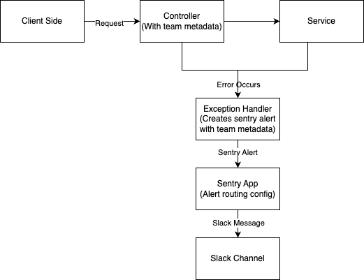 Request flow diagram