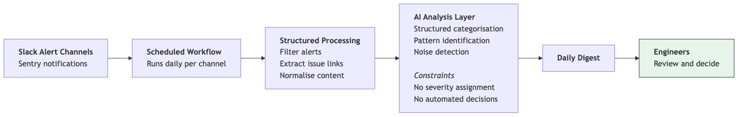 Diagram showing the digest workflow