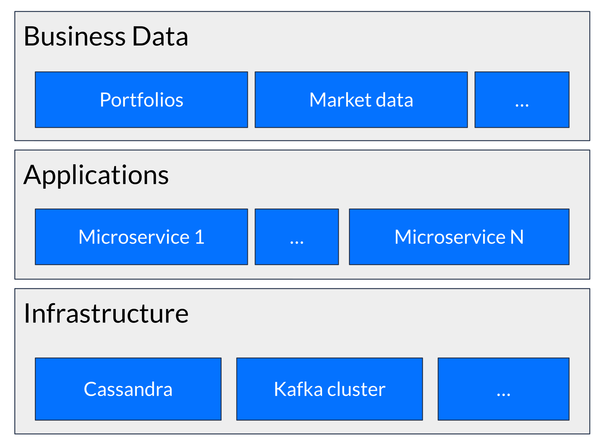 An environment consists of infrastructure, applications and business data