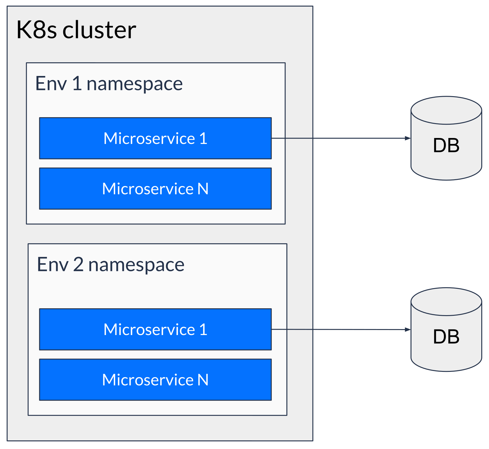 Kubernetes namespaces as the environment isolation construct