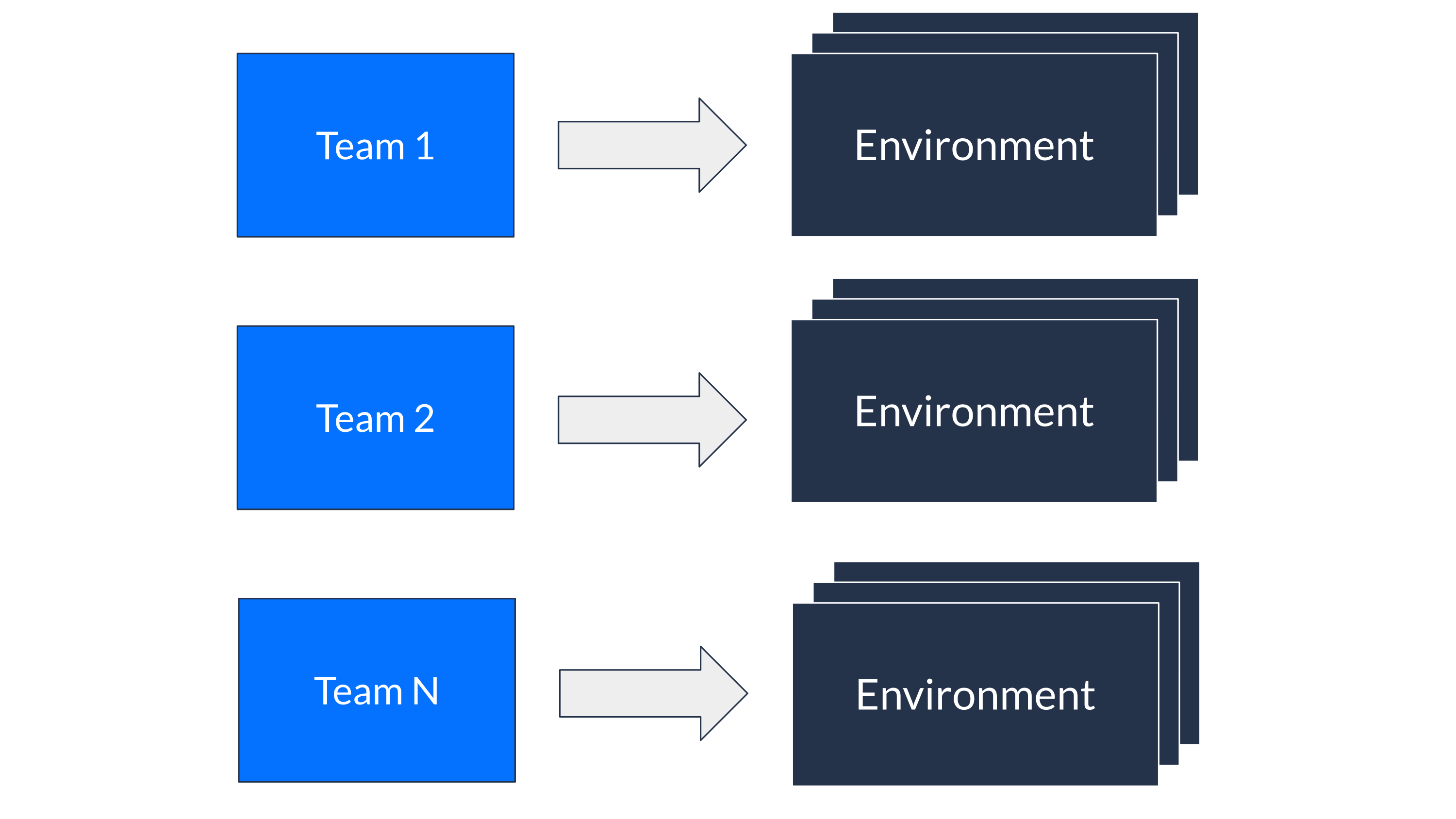 Vision: An environment for every team, for every project and every use case.